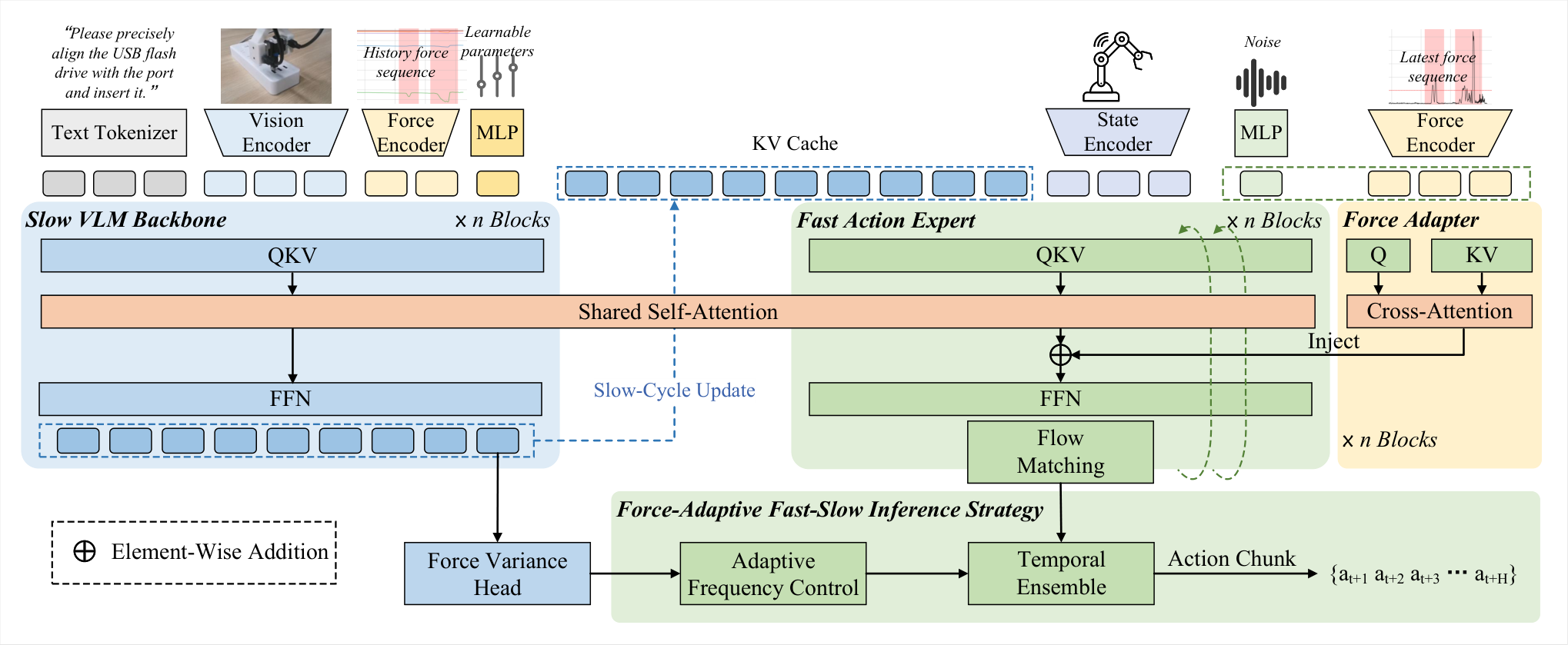 FAVLA force-adaptive fast-slow vision-language-action model architecture